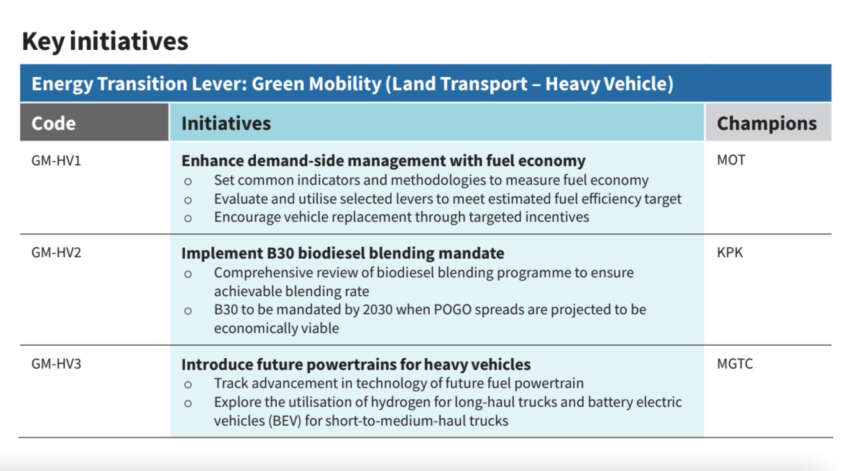 National Energy Transition Roadmap: B30 biodiesel mandate for heavy vehicles in Malaysia by 2030 1661386