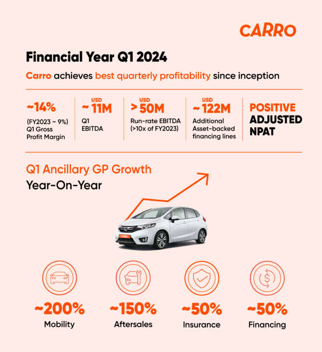 myTukar parent Carro records best quarterly profits for Q1 FY2024; EBITDA over US$4 million in June 2023