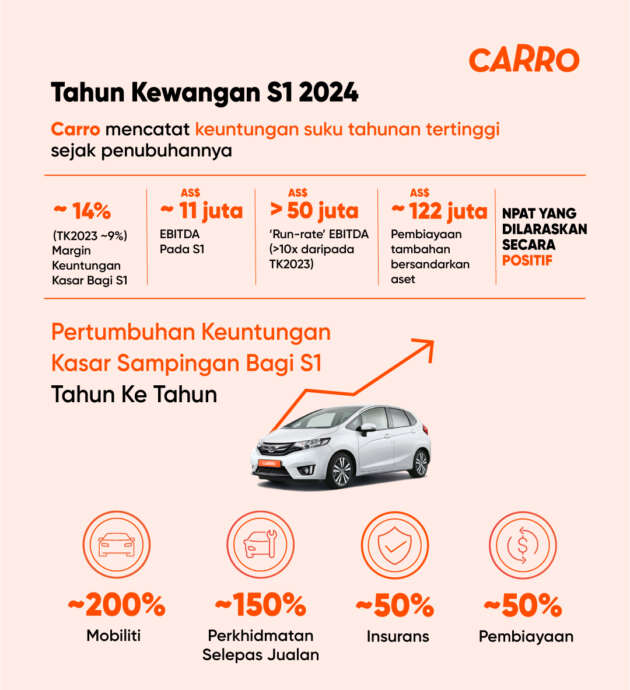 Carro rekod keuntungan suku tahunan terbaik bagi S1 TK2024 –  EBITDA tertinggi lebih AS$4j bagi Jun 2023