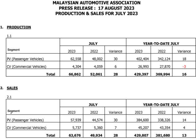 Jualan kenderaan di M’sia pada Julai 2023 naik 1.7%