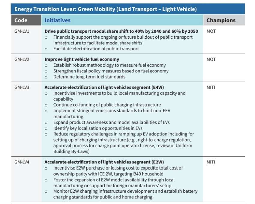 Malaysia’s National Energy Transition Roadmap (NETR) aiming for EVs to form 80% of TIV by 2050 1661412