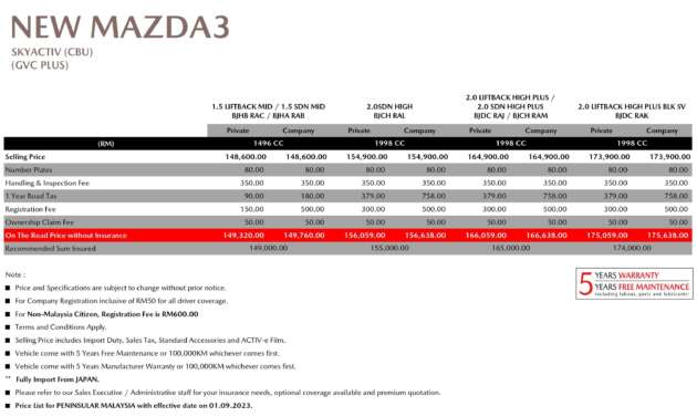 Mazda 3 2023 dinaikkan harga lebih RM6k untuk M’sia – dari RM149k; versi IPM dilancar tidak lama lagi?