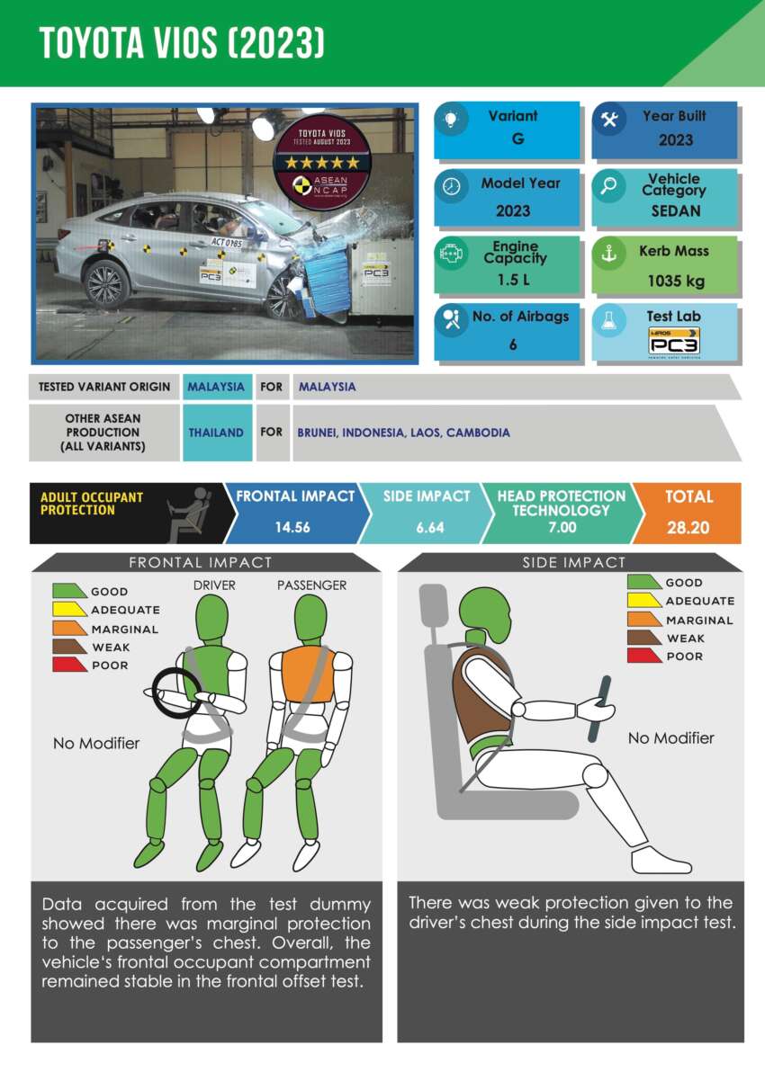 Toyota Vios 2023 terima 5 bintang dari ASEAN NCAP 1666824
