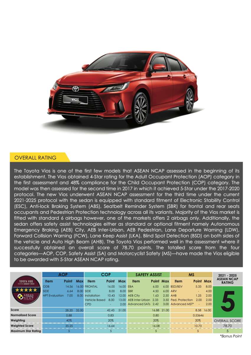 Toyota Vios 2023 terima 5 bintang dari ASEAN NCAP 1666828