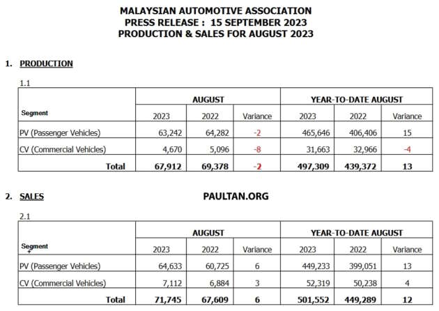 August 2023 Malaysian vehicle sales up by 13% – MAA