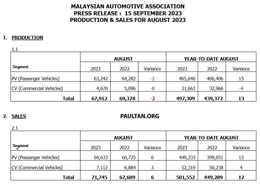 August 2023 Malaysian vehicle sales up by 13% – MAA 1668114