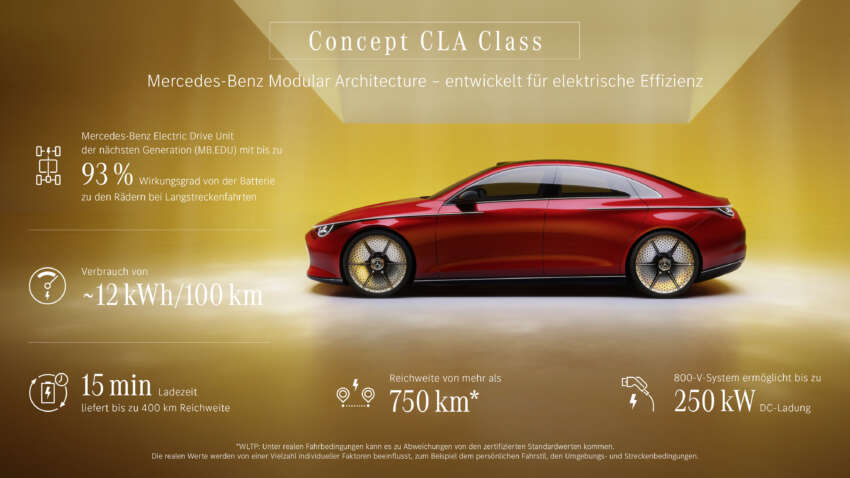 Mercedes-Benz Concept CLA Class debuts – 800V MMA platform, 250 kW DC charging, 750 km range 1663034