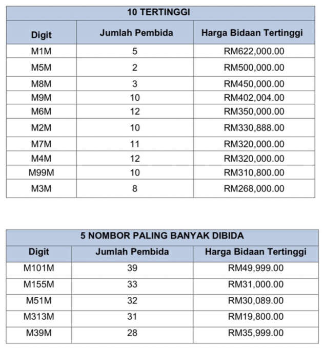 Siri nombor pendaftaran khas M_M raih kutipan RM20j! – M1M terima bidaan tertinggi bernilai RM622k
