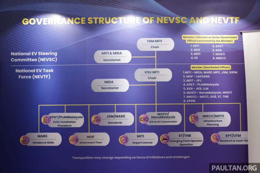 Malaysian national EV steering committee (NEVSC) and EV task force governance structure detailed 1675002