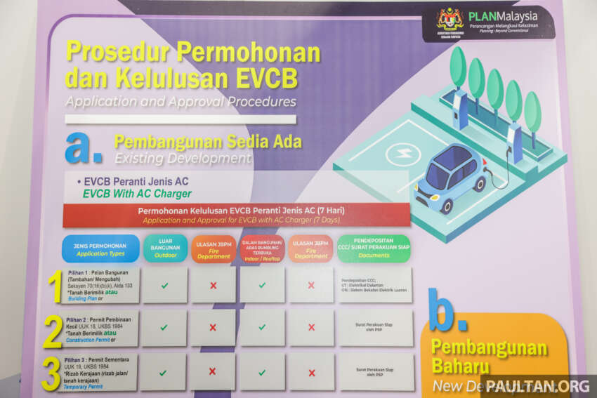 Malaysian guidelines for EV charging bays detailed in GPP EVCB – planning and design, processes listed 1675452