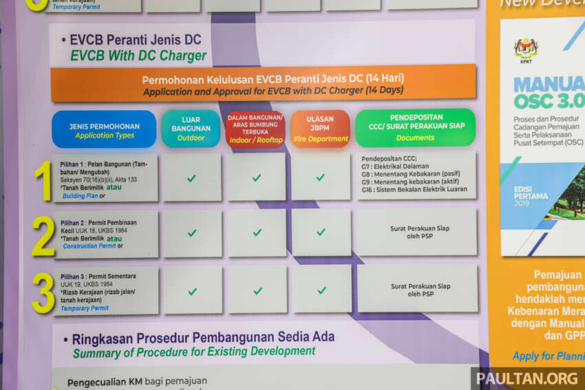 Malaysian guidelines for EV charging bays detailed in GPP EVCB – planning and design, processes listed 1675453