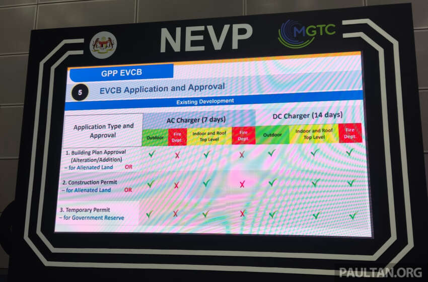 Malaysian guidelines for EV charging bays detailed in GPP EVCB – planning and design, processes listed 1675470