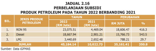 Malaysia spent RM45.184 billion in subsidies to keep fuel prices low in 2022 – over 350% more vs 2021!