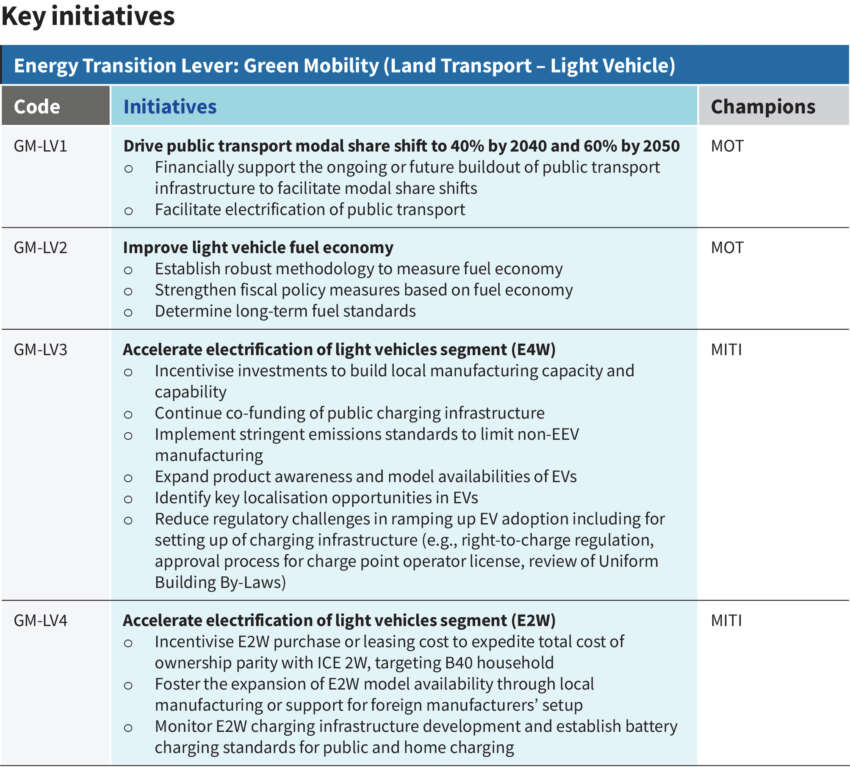 Malaysia to impose strict emissions standards, limit production of non-EEV cars to promote EV adoption 1680049