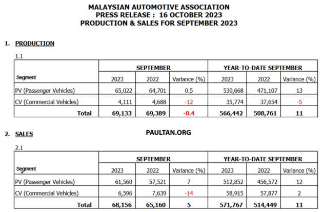Jualan kenderaan September 2023 turun 6.4% – MAA