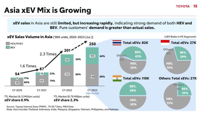 Toyota forecasts 30% EV sales in Asia by 2030, but target remains carbon neutrality, not EV-only push 1684996