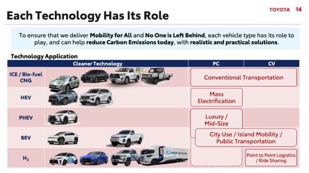 Toyota forecasts 30% EV sales in Asia by 2030, but target remains carbon neutrality, not EV-only push