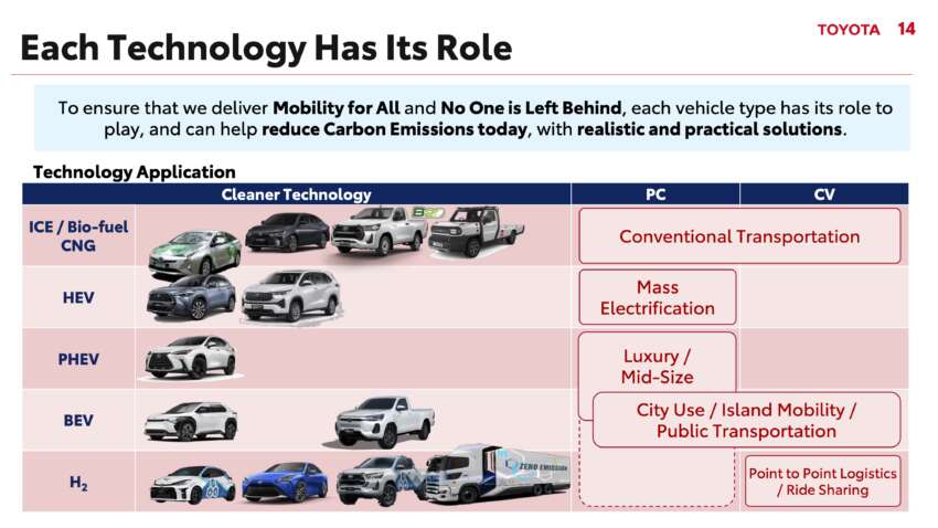 Toyota forecasts 30% EV sales in Asia by 2030, but target remains carbon neutrality, not EV-only push 1684994