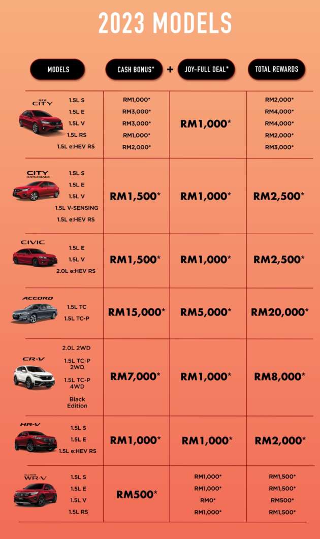 Honda Malaysia Nov 2023 promo, up to RM20k off plus goodies – WR-V, HR-V and Civic now with discounts!