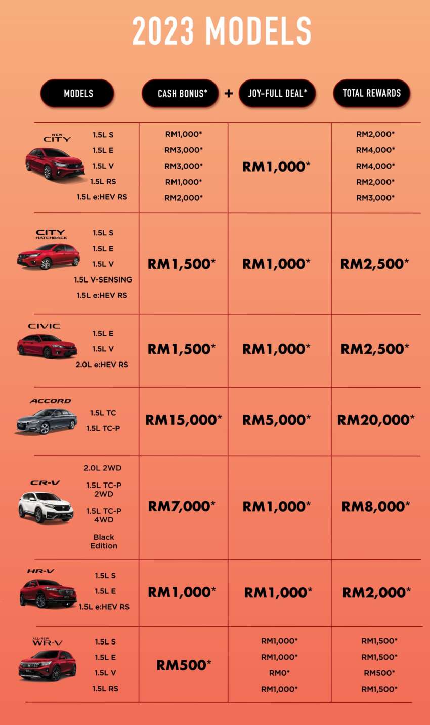 Honda Malaysia Nov 2023 promo, up to RM20k off plus goodies – WR-V, HR-V and Civic now with discounts! 1689984