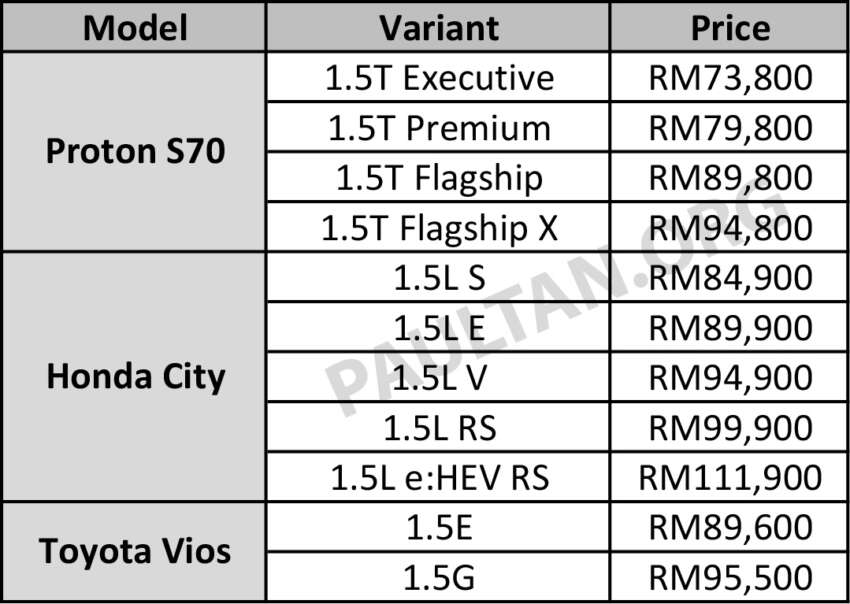 Proton S70 sedan launched – Executive, Premium, Flagship, X; 1.5T 7DCT; City/Vios rival RM74k to RM95k 1701141