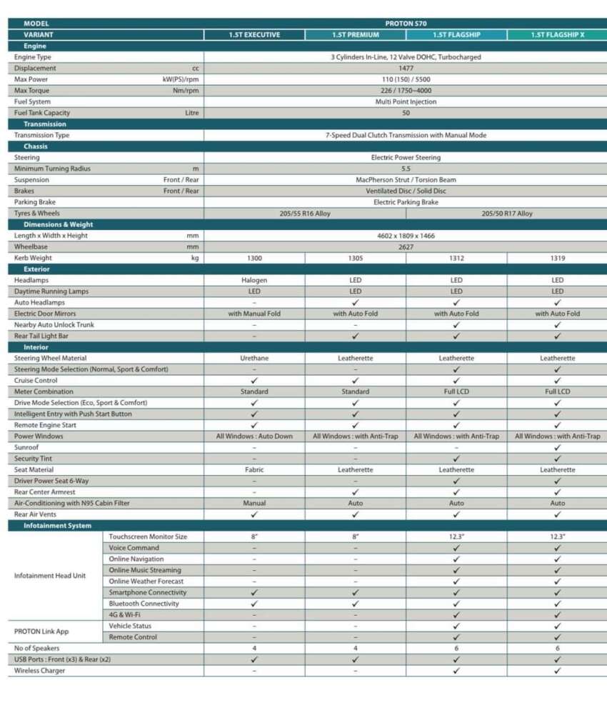 Proton S70 spec sheet unveiled – compare Executive, Premium, Flagship and Flagship X variants 1700517