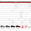 2024 Honda CR-V in Malaysia – walk-around video tour of 6th-gen SUV; 1.5L turbo, 2.0L hybrid; from RM158k