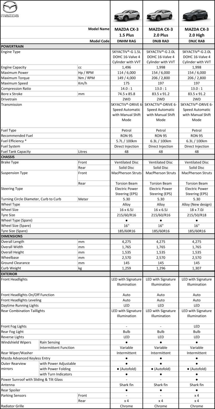 2024 Mazda CX-3 update spec sheet Malaysia-1 - Paul Tan's Automotive News