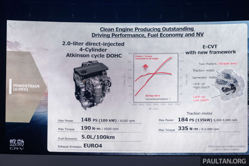 2024 Honda CR-V launched in Malaysia – 6th-gen SUV, four variants, 1.5L turbo and 2.0L hybrid, from RM158k 1707144