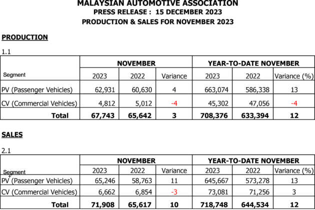 Nov 2023 Malaysian vehicle sales down by 4%: MAA
