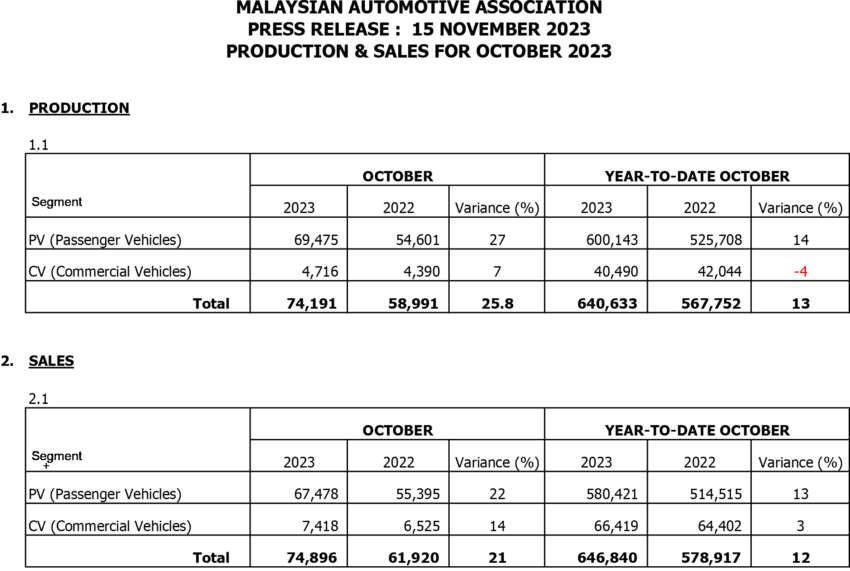 October 2023 Malaysian vehicle sales up by 10%: MAA 1707492