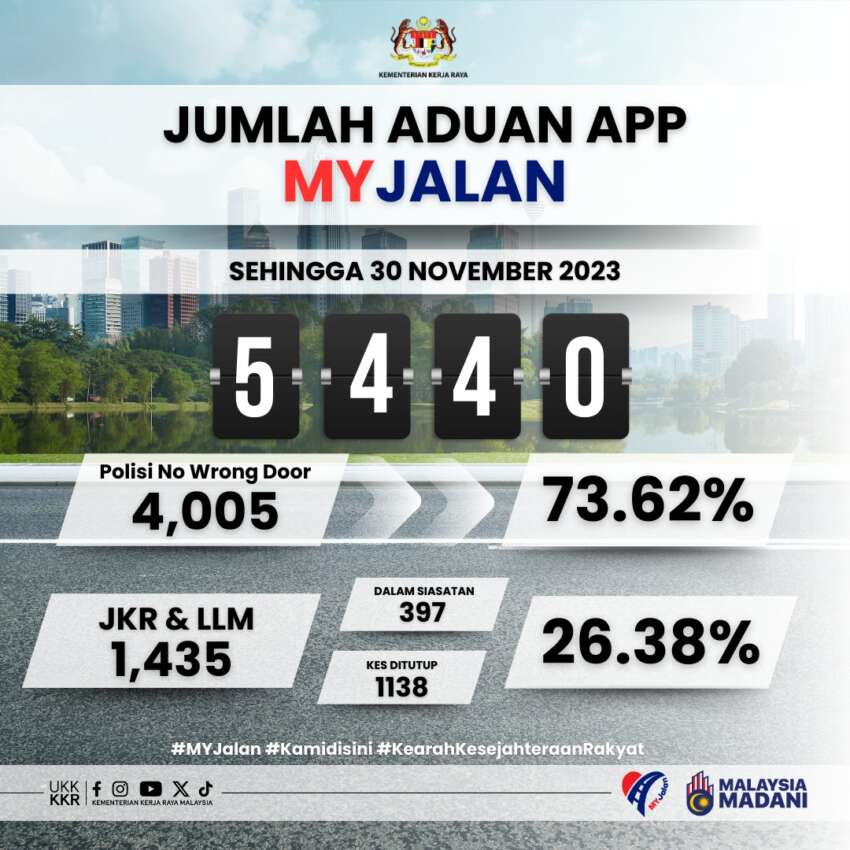 KKR terima 5,440 aduan menerusi MYJalan setakat 30 Nov – 26% melibatkan jalan kendalian JKR, LLM 1703236