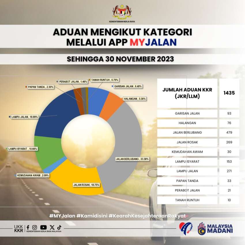 KKR terima 5,440 aduan menerusi MYJalan setakat 30 Nov – 26% melibatkan jalan kendalian JKR, LLM 1703237