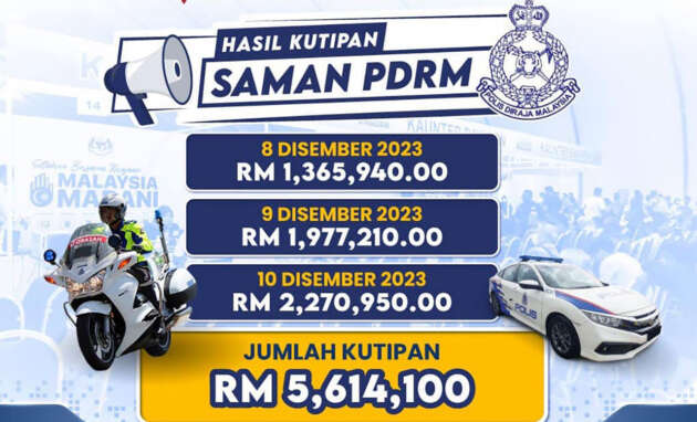 PDRM collected RM5.6m of unpaid <em>saman</em> over three days at Madani govt event, thanks to 50% discount