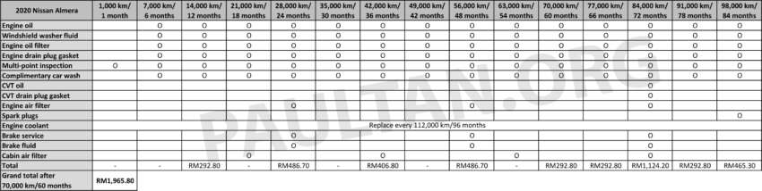 Proton S70 maintenance costs – how it compares to the X50, Persona, Vios, City, Almera over five years 1702573