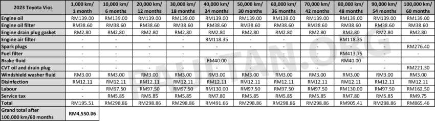 Proton S70 maintenance costs – how it compares to the X50, Persona, Vios, City, Almera over five years 1702579