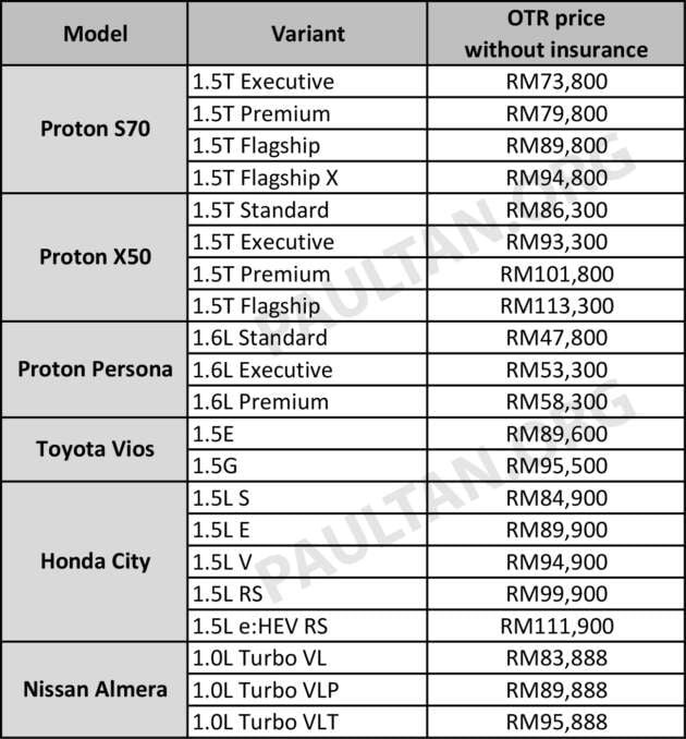 Proton S70 maintenance costs – how it compares to the X50, Persona, Vios, City, Almera over five years
