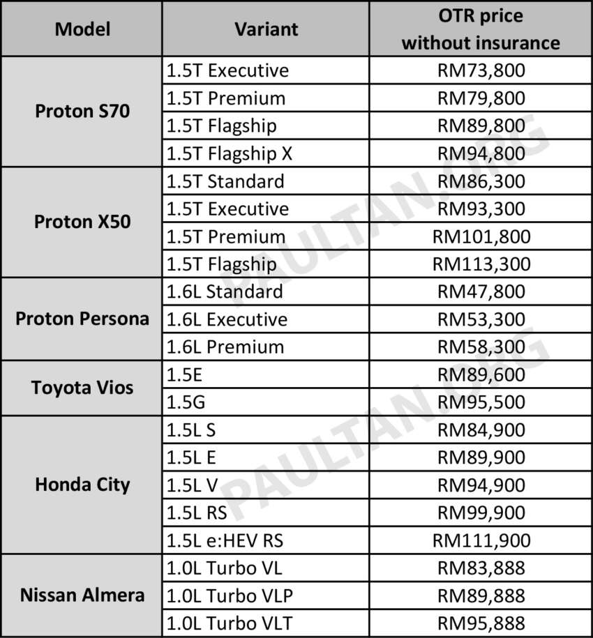 Proton S70 maintenance costs – how it compares to the X50, Persona, Vios, City, Almera over five years 1702585