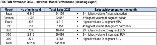 Proton sold 12,296 units in November 2023 – 141,900 units YTD surpasses 2022 total; Saga still best-seller