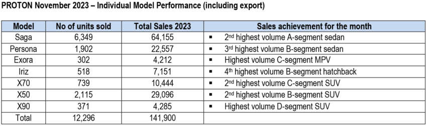 Proton sold 12,296 units in November 2023 – 141,900 units YTD surpasses 2022 total; Saga still best-seller 1703390