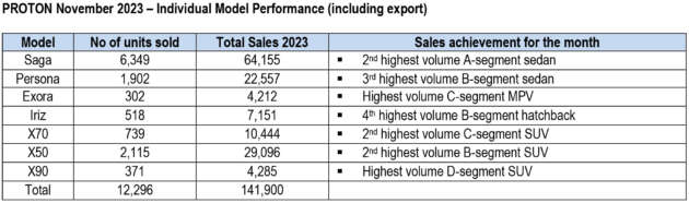 Proton jual 12,296 kenderaan pada November 2023