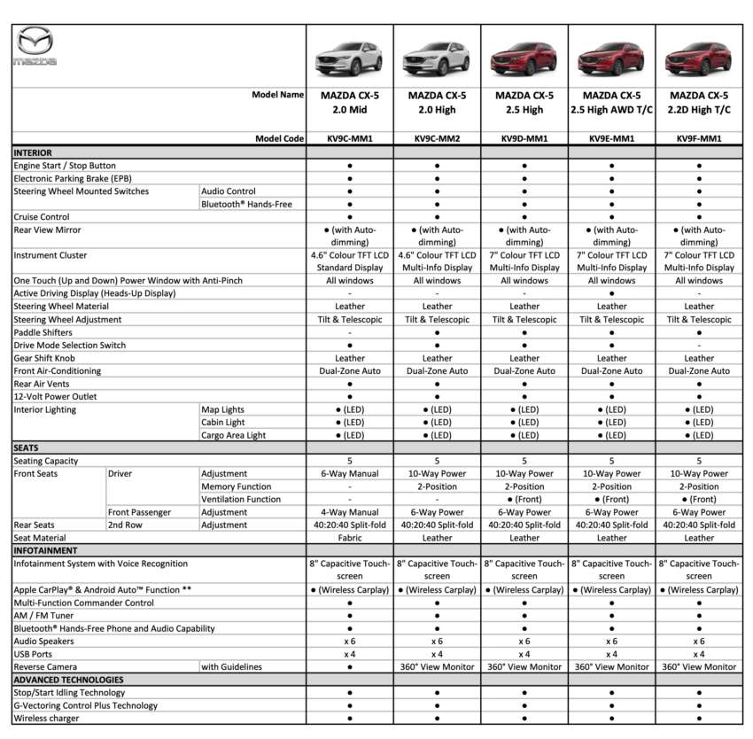 Mazda CX-5 Facelift 2024 dilancarkan di Malaysia – enjin 2.0, 2.5, 2.5T, 2.2D; dari RM144k hingga RM192k 1721488