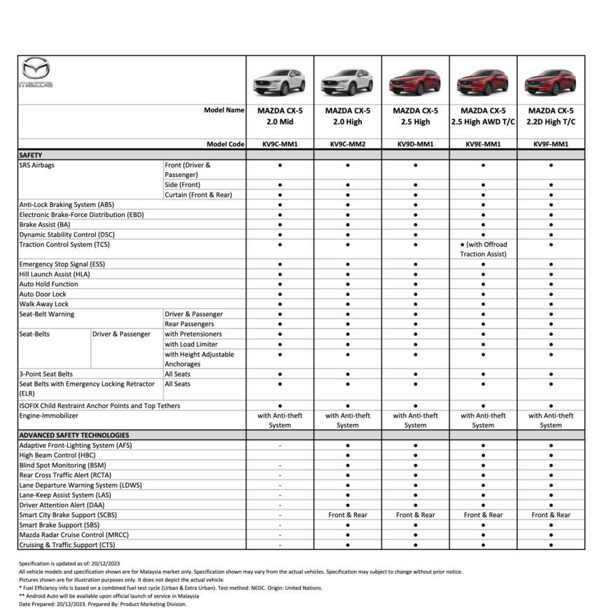 Mazda CX-5 Facelift 2024 dilancarkan di Malaysia – enjin 2.0, 2.5, 2.5T, 2.2D; dari RM144k hingga RM192k 1721487