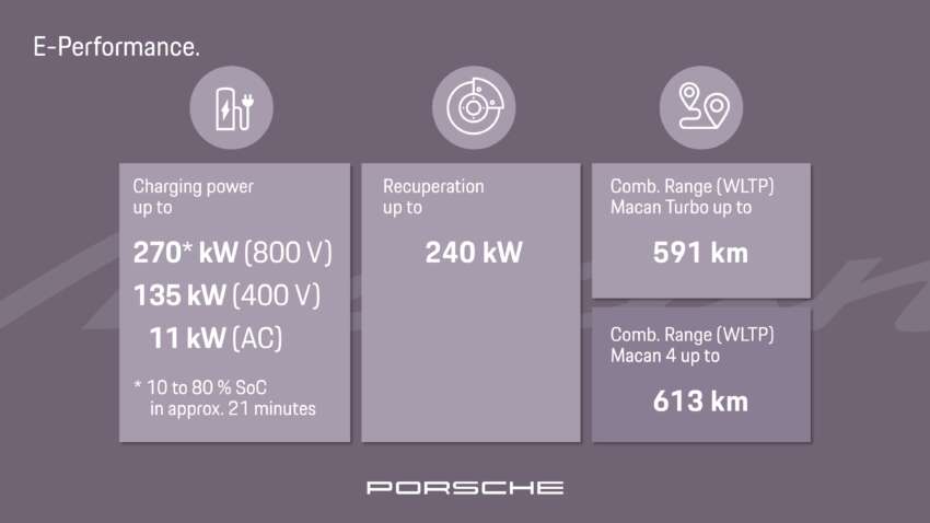 2024 Porsche Macan EV – 2nd-gen goes electric with up to 639 PS, 1,130 Nm, 0-100 in 3.3s and 613 km range 1720118