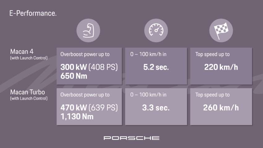 2024 Porsche Macan EV – 2nd-gen goes electric with up to 639 PS, 1,130 Nm, 0-100 in 3.3s and 613 km range 1720120