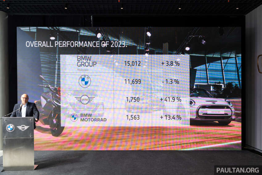 BMW Group Malaysia delivered 15,012 vehicles in 2023 –  over 3,600 EVs, 1.1k iX, 600 i7 sedan; 500 M cars sold 1718122