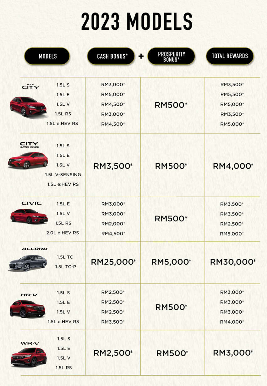 Honda Malaysia Jan 2024 CNY promo – up to RM30k off; MY2023, MY2024; City, Civic, Accord, WR-V, HR-V 1711559