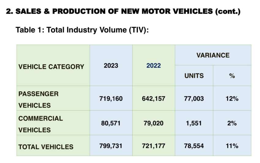 Malaysia auto sales hit all-time record in 2023 with 799,731 units, 11% up – 740k TIV forecasted for 2024 1716717