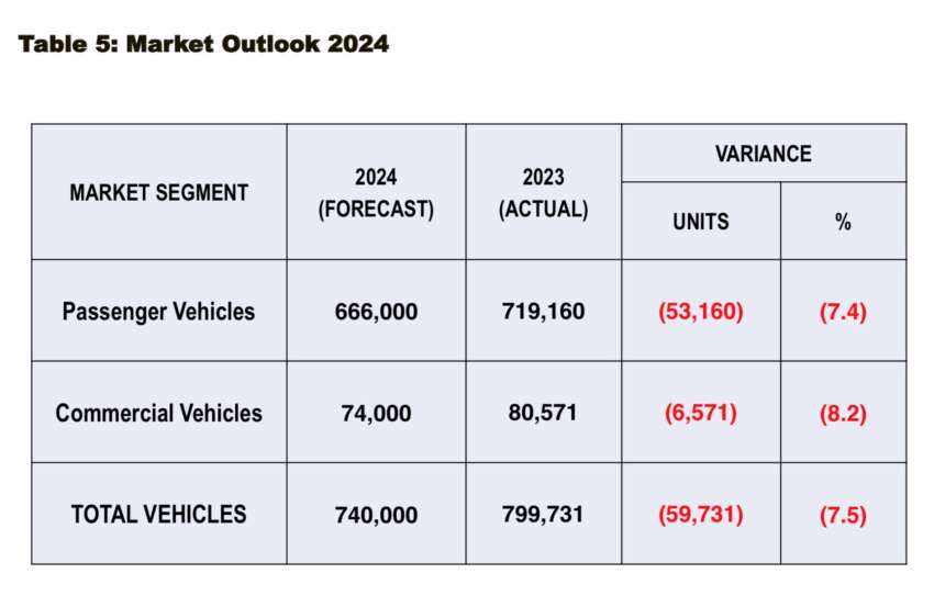 Malaysia auto sales hit all-time record in 2023 with 799,731 units, 11% up – 740k TIV forecasted for 2024 1716727