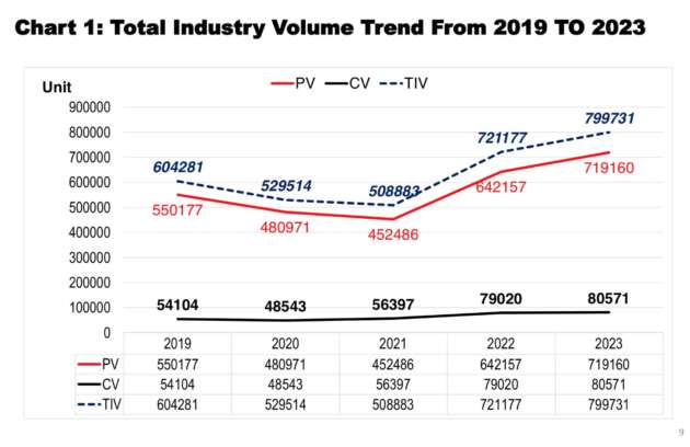 Malaysia auto sales hit all-time record in 2023 with 799,731 units, 11% up – 740k TIV forecasted for 2024